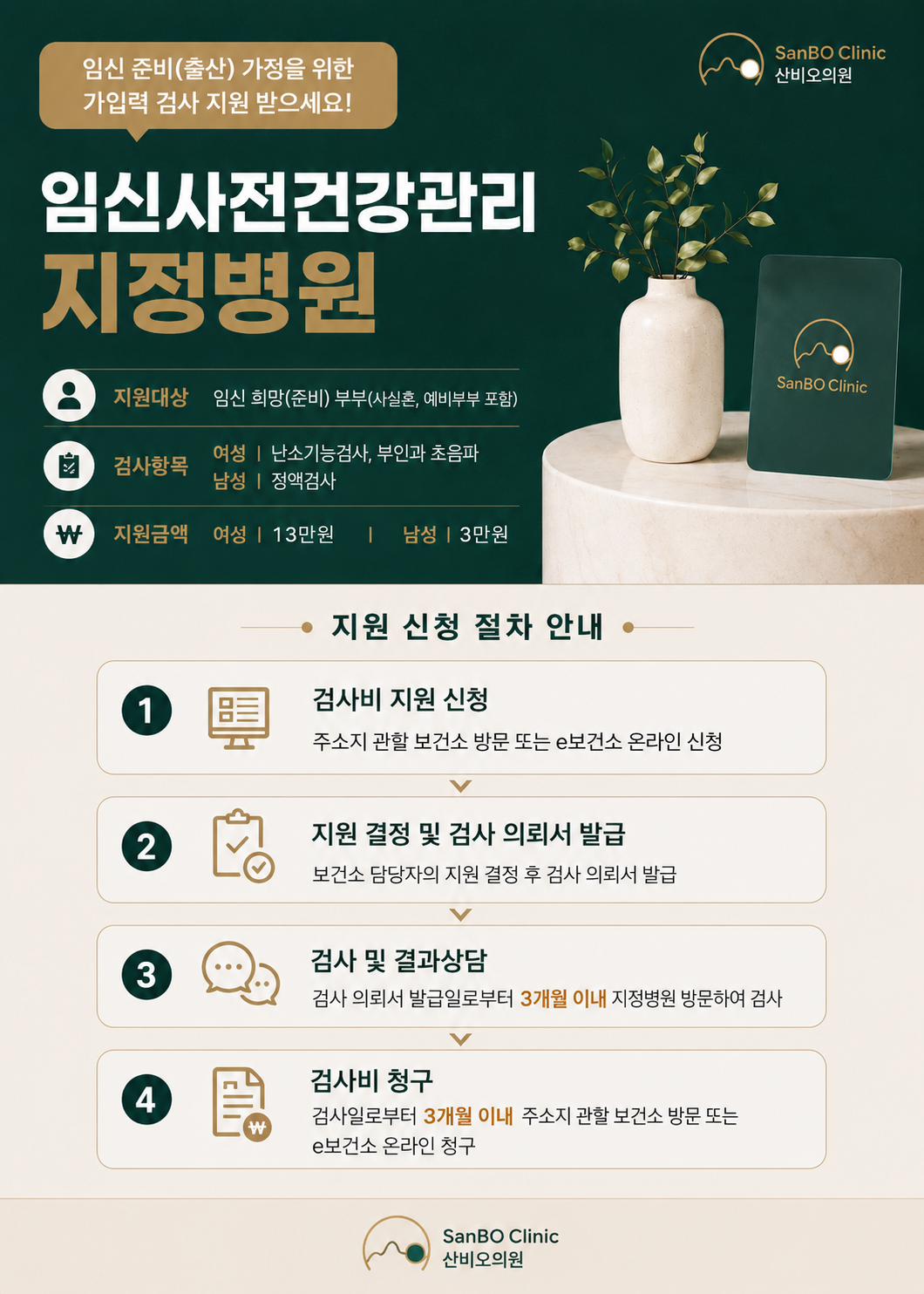 잠실 산비오의원 임신사전건강관리 지정병원 안내, 여성 13만원·남성 3만원 검사비 지원과 신청 절차