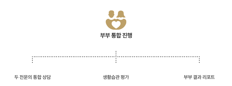 부부 통합 진행: 두 전문의 통합 상담, 생활습관 평가, 부부 결과 리포트