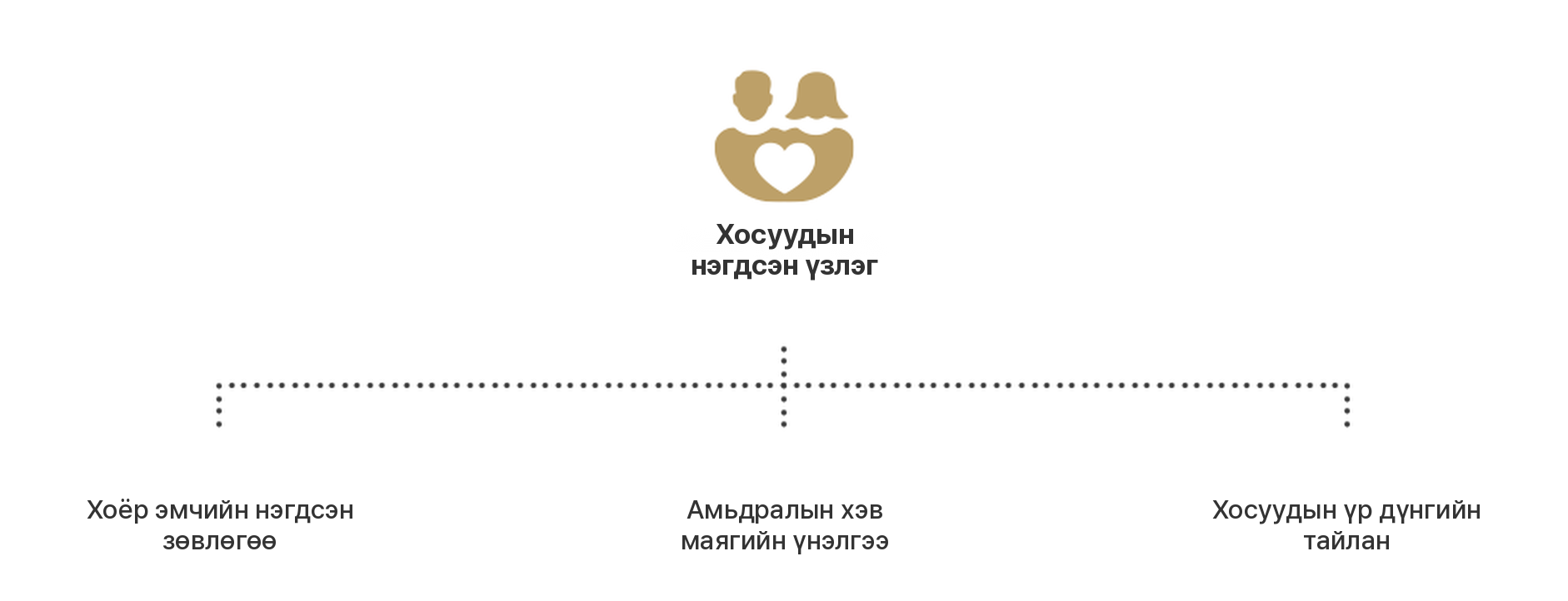Хосуудын нэгдсэн үзлэгээс хоёр эмчийн нэгдсэн зөвлөгөө, амьдралын хэв маягийн үнэлгээ, хосуудын үр дүнгийн тайлан руу холбосон бүдүүвч